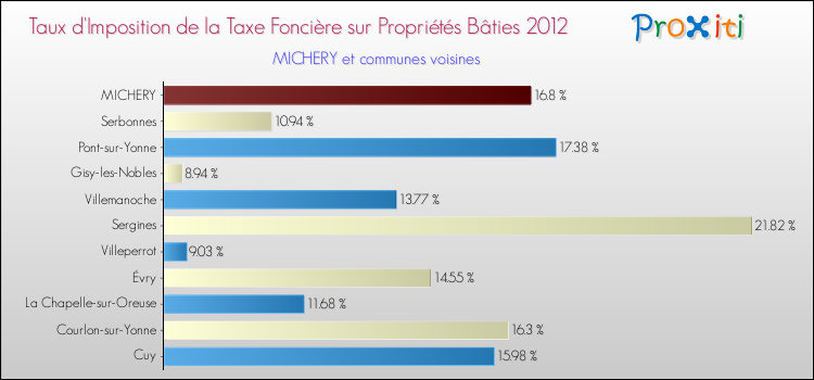 Taux d'imposition de la taxe foncière sur le bati 2012 pour MICHERY et les communes proches Comparaison des taux d'imposition de la taxe foncière sur le bati 2012 pour MICHERY et les communes voisines