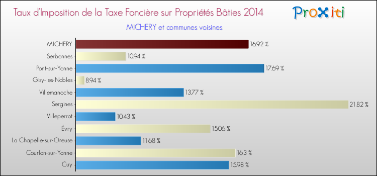 Taux d'imposition de la taxe foncière sur le bati 2014 pour MICHERY et les communes proches Comparaison des taux d'imposition de la taxe foncière sur le bati 2014 pour MICHERY et les communes voisines