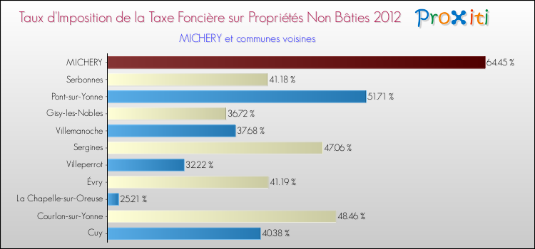 Taux d'imposition de la taxe foncière sur les immeubles et terrains non batis 2012 pour MICHERY et les communes proches Comparaison des taux d'imposition de la taxe foncière sur les immeubles et terrains non batis 2012 pour MICHERY et les communes voisines