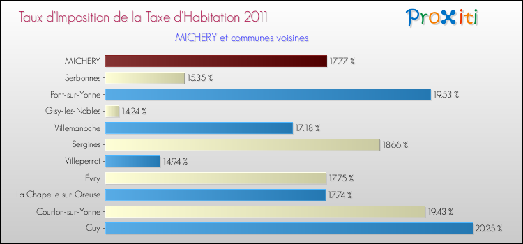 Taux d'imposition de la taxe d'habitation 2011 pour MICHERY et les communes proches Comparaison des taux d'imposition de la taxe d'habitation 2011 pour MICHERY et les communes voisines