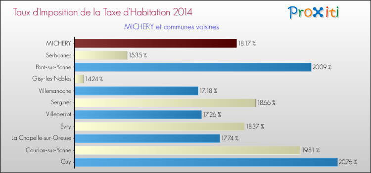 Taux d'imposition de la taxe d'habitation 2014 pour MICHERY et les communes proches Comparaison des taux d'imposition de la taxe d'habitation 2014 pour MICHERY et les communes voisines