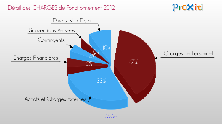 Décomposition des Charges de Fonctionnement 2012 de la commune de MIGé Charges de Fonctionnement 2012 pour la commune de MIGé