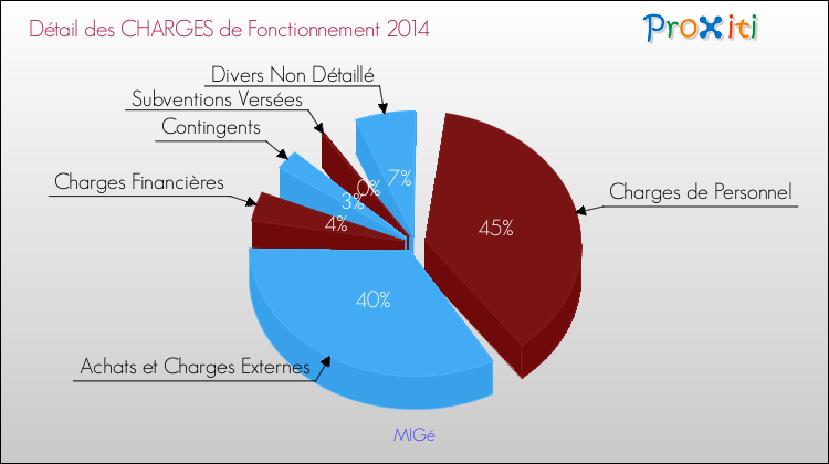 Décomposition des Charges de Fonctionnement 2014 de la commune de MIGé Charges de Fonctionnement 2014 pour la commune de MIGé