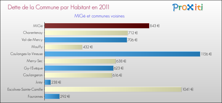 Dette par habitant de la commune en 2011 pour MIGé et les communes proches Comparaison de la dette par habitant de la commune en 2011 pour MIGé et les communes voisines