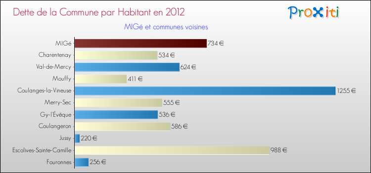 Dette par habitant de la commune en 2012 pour MIGé et les communes proches Comparaison de la dette par habitant de la commune en 2012 pour MIGé et les communes voisines