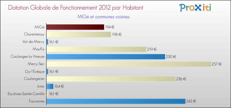 Montant des dotations globales de fonctionnement DGF par Habitant pour MIGé et les communes proches Comparaison des des dotations globales de fonctionnement DGF par habitant pour MIGé et les communes voisines