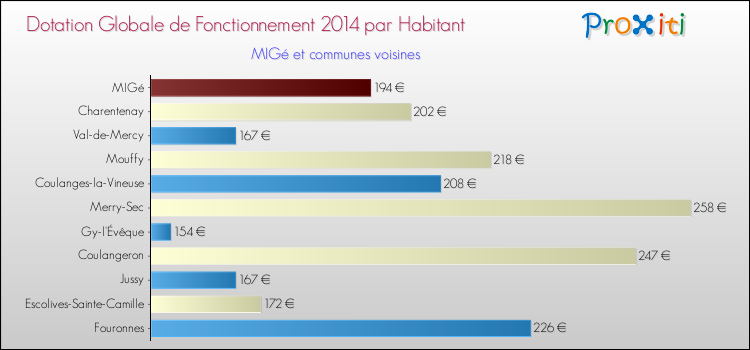 Montant des dotations globales de fonctionnement DGF par Habitant pour MIGé et les communes proches en 2014. Comparaison des des dotations globales de fonctionnement DGF par habitant pour MIGé et les communes voisines en 2014.