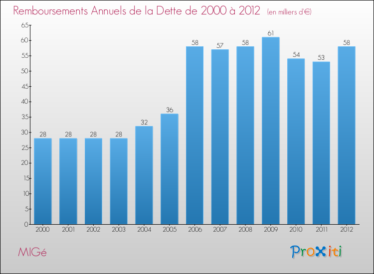 Evolution de l'annuité de la dette pour la commune de MIGé de 2000 à 2012 Annuités de la dette pour MIGé de 2000 à 2012