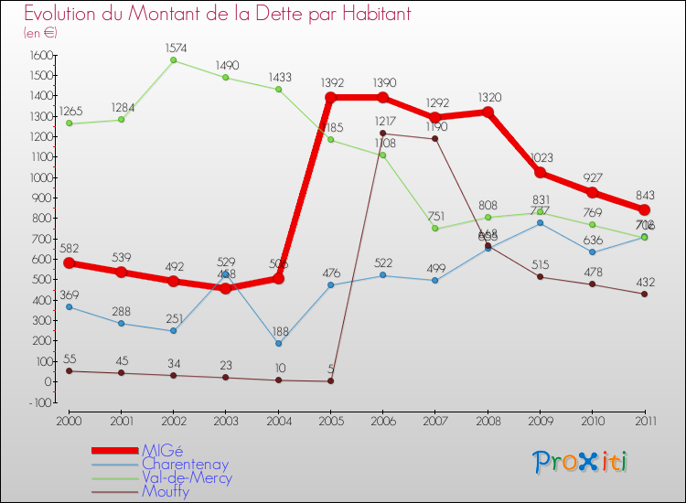 Evolution de la dette par habitant pour la commune de MIGé et les communes proches Comparaison de la dette par habitant pour MIGé et les communes voisines