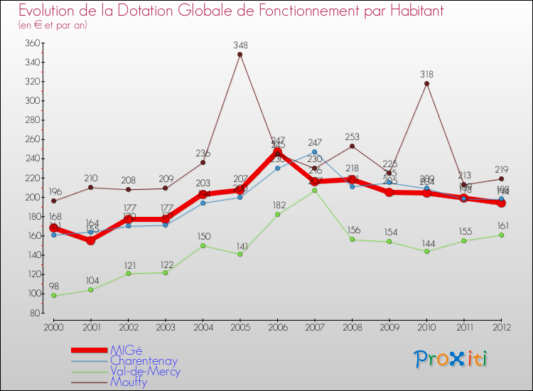 Evolution et montant de la dotation globale de fonctionnement par Habitant pour MIGé et les communes proches Comparaison des dotations globales de fonctionnement par habitant pour MIGé et les communes voisines