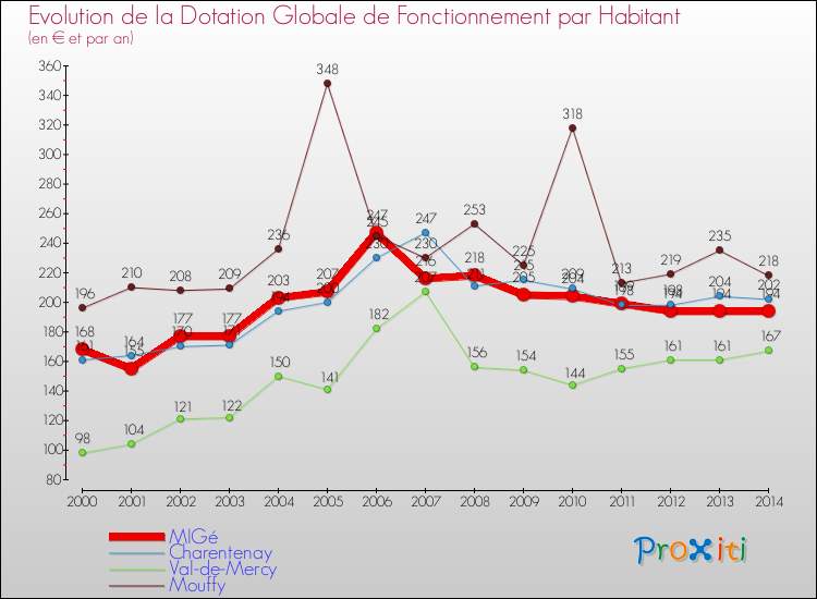 Evolution et montant de la dotation globale de fonctionnement par Habitant pour MIGé et les communes proches de 2000 à 2014. Comparaison des dotations globales de fonctionnement par habitant pour MIGé et les communes voisines de 2000 à 2014.