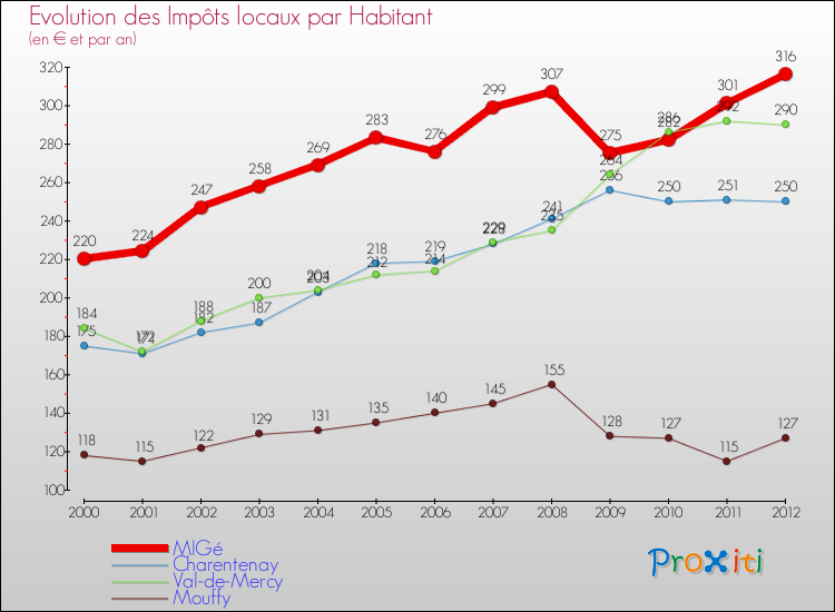 Evolution et montant des impôts locaux par Habitant pour MIGé et les communes proches Comparaison des impôts locaux par habitant pour MIGé et les communes voisines