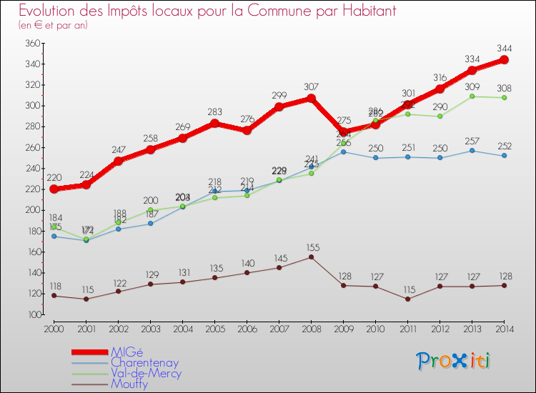 Evolution et montant des impôts locaux par Habitant pour MIGé et les communes proches de 2000 à 2014 Comparaison des impôts locaux par habitant pour MIGé et les communes voisines de 2000 à 2014