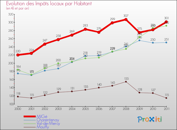 Evolution et montant des impôts locaux par Habitant pour MIGé et les communes proches Comparaison des impôts locaux par habitant pour MIGé et les communes voisines