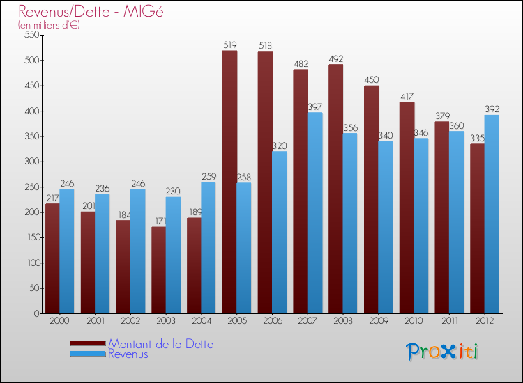 Evolution comparée de la dette et des revenus pour la commune de MIGé de 2000 à 2012 Comparaison de la dette et des revenus pour MIGé de 2000 à 2012