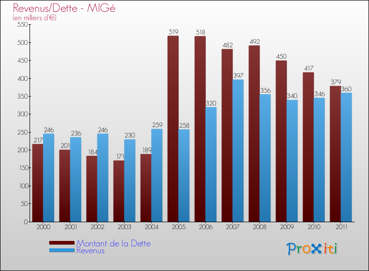 Evolution comparée de la dette et des revenus pour la commune de MIGé de 2000 à 2011 Comparaison de la dette et des revenus pour MIGé de 2000 à 2011