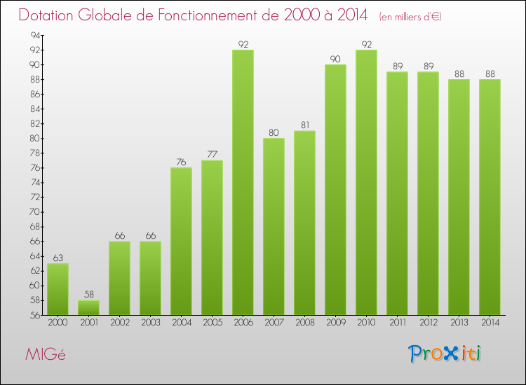 Evolution du montant de la Dotation Globale de Fonctionnement pour la commune de MIGé de 2000 à 2014 Evolution du montant de la Dotation Globale de Fonctionnement pour MIGé de 2000 à 2014