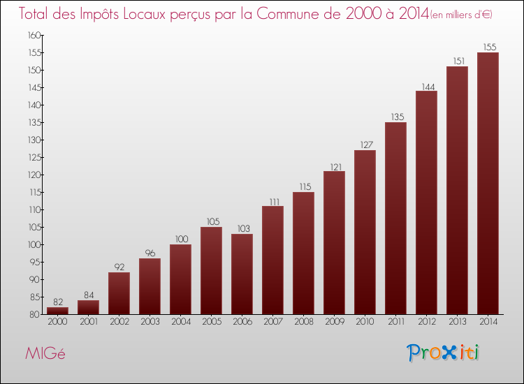 Evolution des Impôts Locaux pour la commune de MIGé de 2000 à 2014 Evolution des Impôts Locaux pour MIGé de 2000 à 2014