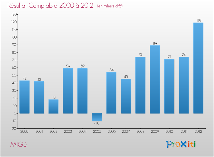 Evolution du résultat comptable pour la commune de MIGé de 2000 à 2012 Evolution du résultat comptable pour MIGé de 2000 à 2012