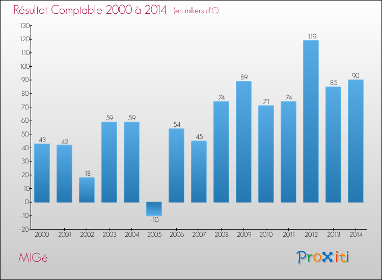Evolution du résultat comptable pour la commune de MIGé de 2000 à 2014 Evolution du résultat comptable pour MIGé de 2000 à 2014