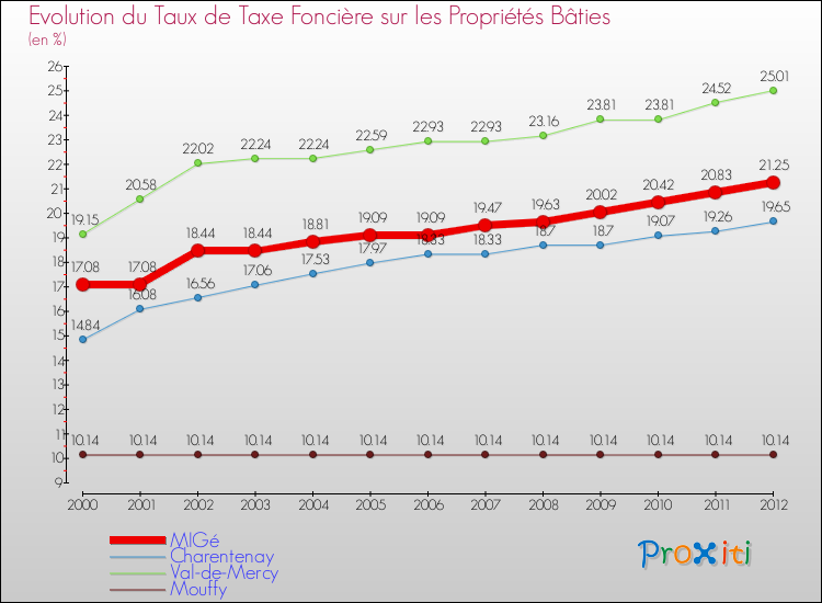 Evolution du taux de la taxe foncière sur le bati pour MIGé et les communes proches de 2000 à 2012 Comparaison des taux de taxe foncière sur le bati pour MIGé et les communes voisines de 2000 à 2012