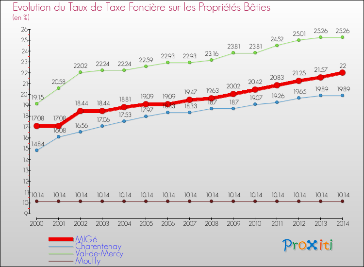 Evolution du taux de la taxe foncière sur le bati pour MIGé et les communes proches de 2000 à 2014 Comparaison des taux de taxe foncière sur le bati pour MIGé et les communes voisines de 2000 à 2014
