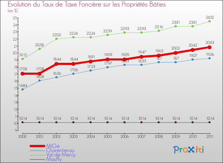Evolution du taux de la taxe foncière sur le bati pour MIGé et les communes proches Comparaison des taux de taxe foncière sur le bati pour MIGé et les communes voisines