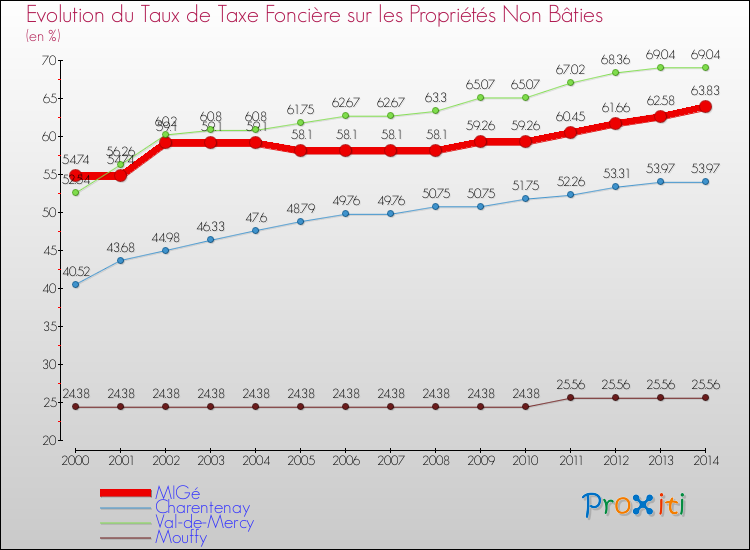 Evolution du taux de la taxe foncière sur les immeubles et terrains non batis pour MIGé et les communes proches de 2000 à 2014 Comparaison des taux de la taxe foncière sur les immeubles et terrains non batis pour MIGé et les communes voisines de 2000 à 2014