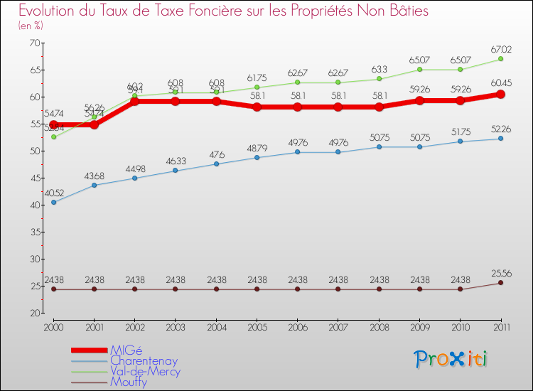 Evolution du taux de la taxe foncière sur les immeubles et terrains non batis pour MIGé et les communes proches Comparaison des taux de la taxe foncière sur les immeubles et terrains non batis pour MIGé et les communes voisines