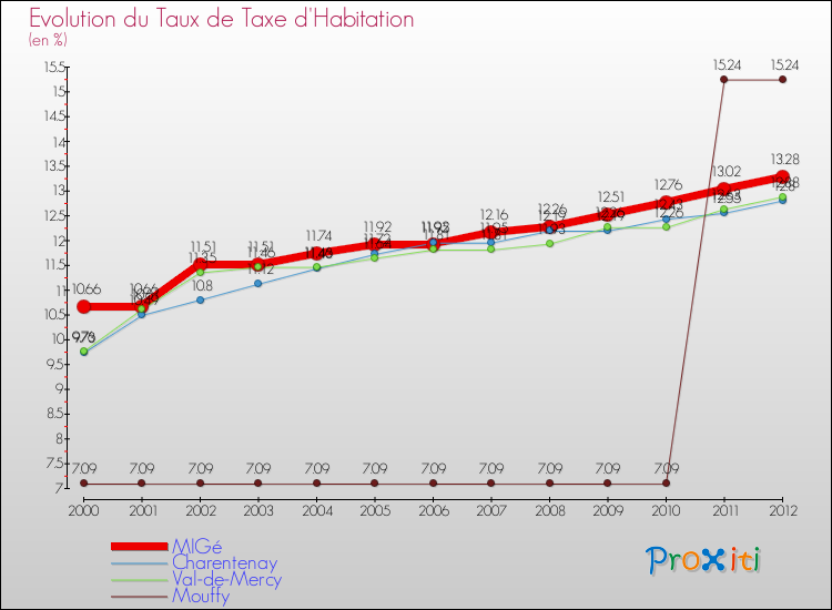 Evolution du taux de la taxe d'habitation pour MIGé et les communes proches Comparaison des taux de la taxe d'habitation pour MIGé et les communes voisines