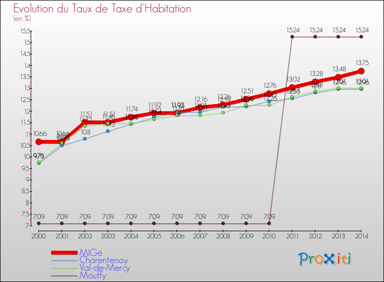 Evolution du taux de la taxe d'habitation pour MIGé et les communes proches de 2000 à 2014 Comparaison des taux de la taxe d'habitation pour MIGé et les communes voisines de 2000 à 2014