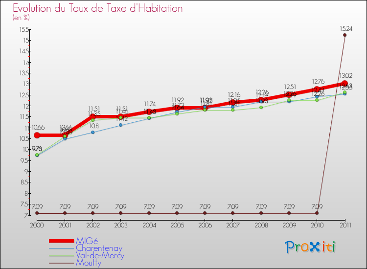 Evolution du taux de la taxe d'habitation pour MIGé et les communes proches Comparaison des taux de la taxe d'habitation pour MIGé et les communes voisines