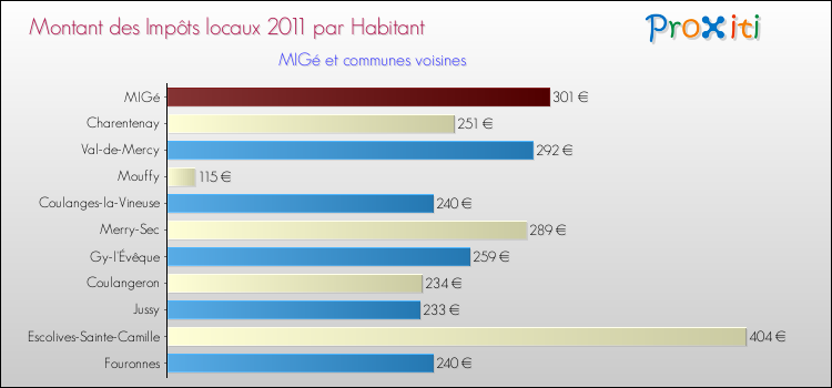 Montant des impôts locaux par Habitant pour MIGé et les communes proches Comparaison des impôts locaux par habitant pour MIGé et les communes voisines