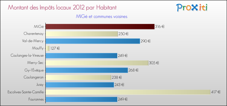 Montant des impôts locaux par Habitant pour MIGé et les communes proches Comparaison des impôts locaux par habitant pour MIGé et les communes voisines