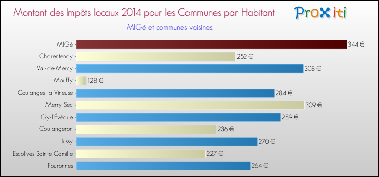 Montant des impôts locaux par Habitant pour MIGé et les communes proches en 2014 Comparaison des impôts locaux par habitant pour MIGé et les communes voisines en 2014