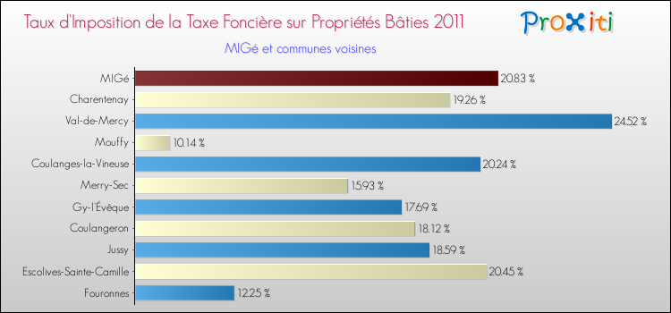 Taux d'imposition de la taxe foncière sur le bati 2011 pour MIGé et les communes proches Comparaison des taux d'imposition de la taxe foncière sur le bati 2011 pour MIGé et les communes voisines
