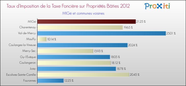 Taux d'imposition de la taxe foncière sur le bati 2012 pour MIGé et les communes proches Comparaison des taux d'imposition de la taxe foncière sur le bati 2012 pour MIGé et les communes voisines