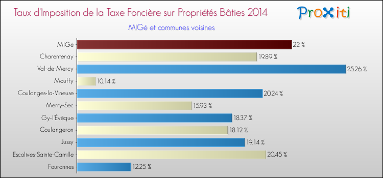 Taux d'imposition de la taxe foncière sur le bati 2014 pour MIGé et les communes proches Comparaison des taux d'imposition de la taxe foncière sur le bati 2014 pour MIGé et les communes voisines