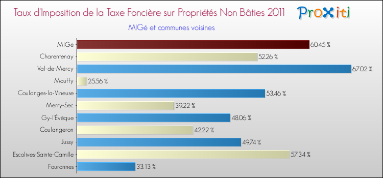 Taux d'imposition de la taxe foncière sur les immeubles et terrains non batis 2011 pour MIGé et les communes proches Comparaison des taux d'imposition de la taxe foncière sur les immeubles et terrains non batis 2011 pour MIGé et les communes voisines