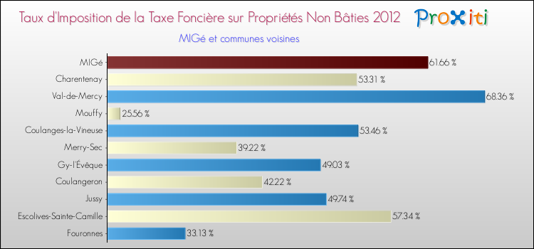 Taux d'imposition de la taxe foncière sur les immeubles et terrains non batis 2012 pour MIGé et les communes proches Comparaison des taux d'imposition de la taxe foncière sur les immeubles et terrains non batis 2012 pour MIGé et les communes voisines