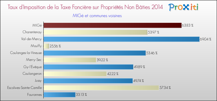Taux d'imposition de la taxe foncière sur les immeubles et terrains non batis 2014 pour MIGé et les communes proches Comparaison des taux d'imposition de la taxe foncière sur les immeubles et terrains non batis 2014 pour MIGé et les communes voisines