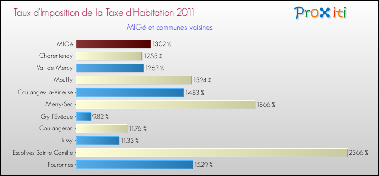 Taux d'imposition de la taxe d'habitation 2011 pour MIGé et les communes proches Comparaison des taux d'imposition de la taxe d'habitation 2011 pour MIGé et les communes voisines