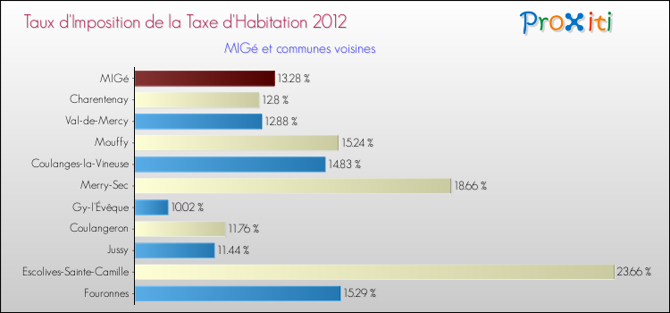 Taux d'imposition de la taxe d'habitation 2012 pour MIGé et les communes proches Comparaison des taux d'imposition de la taxe d'habitation 2012 pour MIGé et les communes voisines