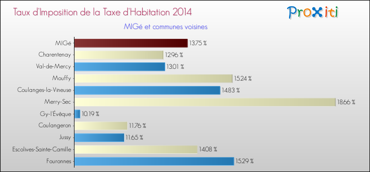 Taux d'imposition de la taxe d'habitation 2014 pour MIGé et les communes proches Comparaison des taux d'imposition de la taxe d'habitation 2014 pour MIGé et les communes voisines
