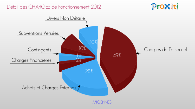 Décomposition des Charges de Fonctionnement 2012 de la commune de MIGENNES Charges de Fonctionnement 2012 pour la commune de MIGENNES