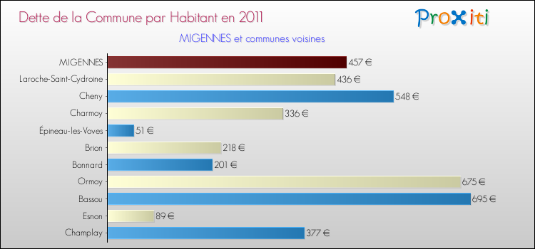 Dette par habitant de la commune en 2011 pour MIGENNES et les communes proches Comparaison de la dette par habitant de la commune en 2011 pour MIGENNES et les communes voisines