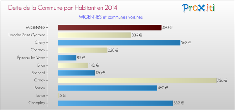 Dette par habitant de la commune en 2014 pour MIGENNES et les communes proches Comparaison de la dette par habitant de la commune en 2014 pour MIGENNES et les communes voisines
