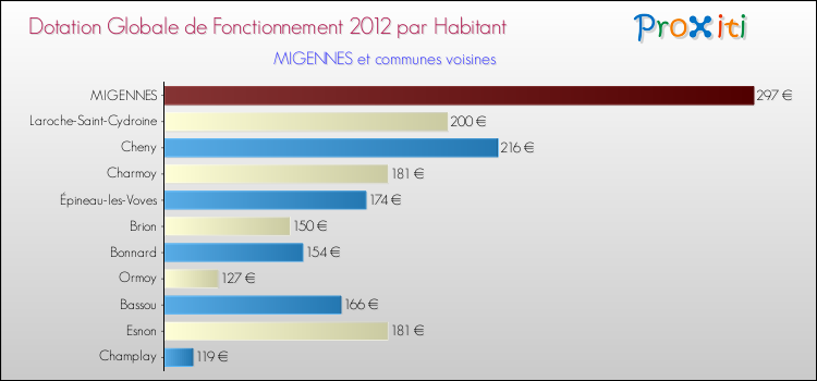 Montant des dotations globales de fonctionnement DGF par Habitant pour MIGENNES et les communes proches Comparaison des des dotations globales de fonctionnement DGF par habitant pour MIGENNES et les communes voisines