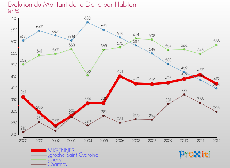 Evolution de la dette par habitant pour la commune de MIGENNES et les communes proches de 2000 à 2012 Comparaison de la dette par habitant pour MIGENNES et les communes voisines de 2000 à 2012