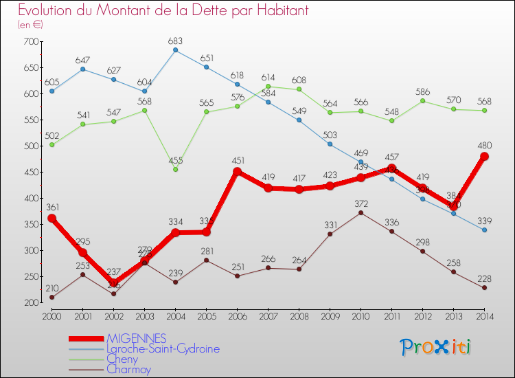 Evolution de la dette par habitant pour la commune de MIGENNES et les communes proches de 2000 à 2014 Comparaison de la dette par habitant pour MIGENNES et les communes voisines de 2000 à 2014